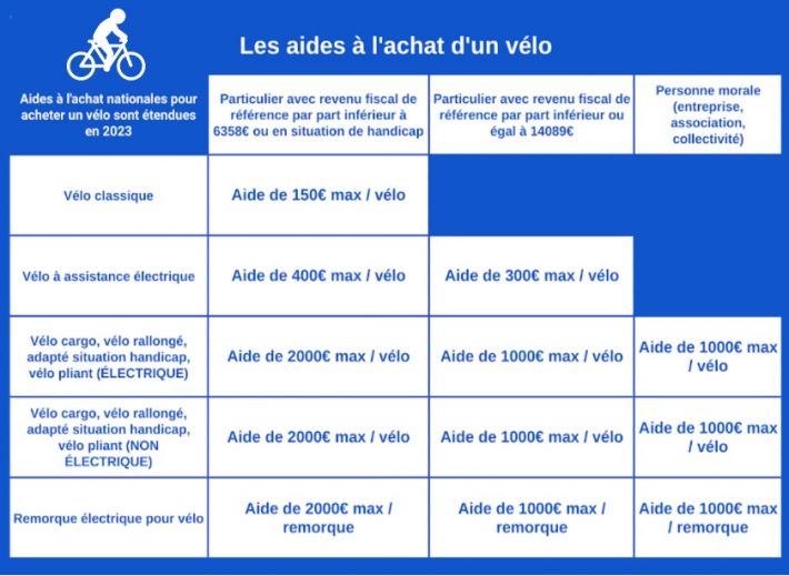 Tableau des montants des aides pour l'achat d'un vélo électrique ou d'un vélo classique