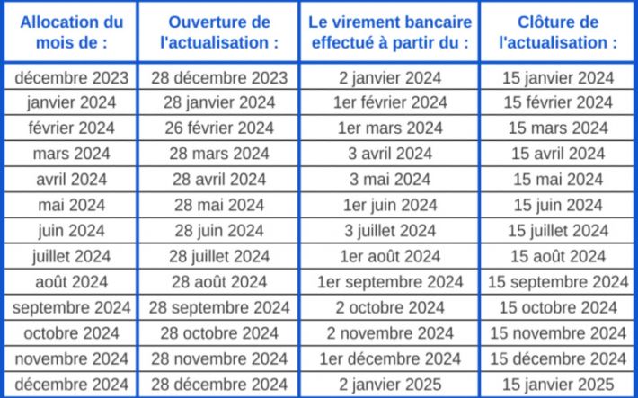 2024 Allocation Chomage Dates Des Actualisations Et Versements France 